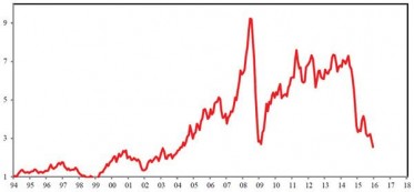 Relative movement in the oil spot price