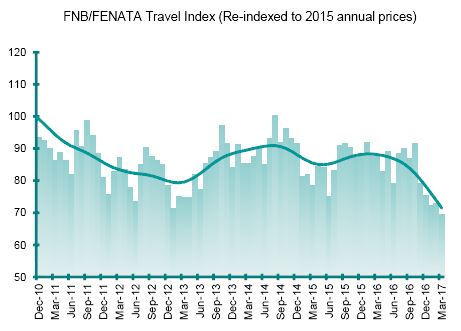 Quarterly business confidence in tourism jumps compared to one year ago