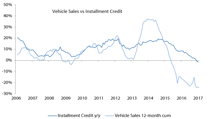 Instalment credit on vehicle sales remains sluggish