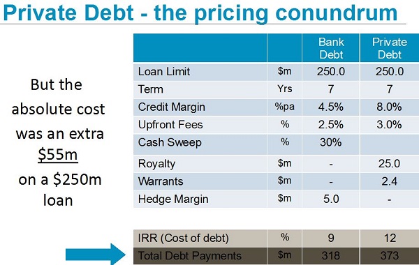 Mining projects can consider private debt financing as cost gap is closing