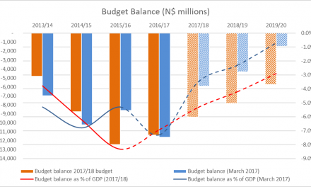 Mid-term budget review fails to achieve fiscal consolidation- IJG Securities