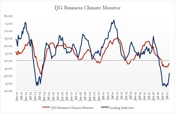 The October inflection point has just been confirmed by the continued momentum in the November Business Monitor