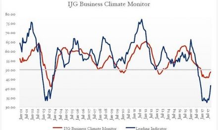 December Business Monitor a whisker away from turning positive