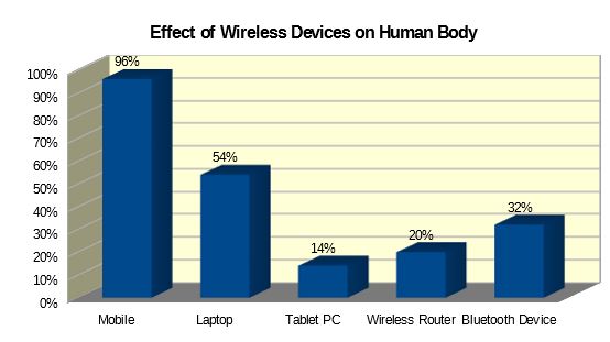 Harmful effects of wireless network technology to the human body