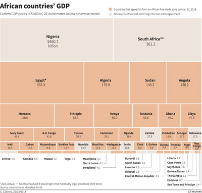 Who are the winners and losers in Africa’s Continental Free Trade area?