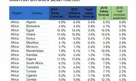 2019 salary forecast shows smaller real-wage increases across most parts of the world – Korn Ferry