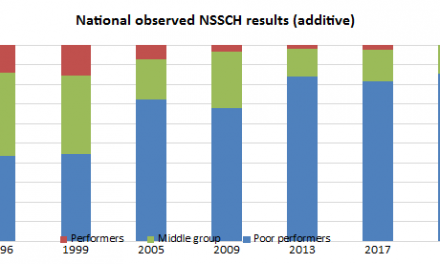 How Namibian grade 12 students performed over the past two decades