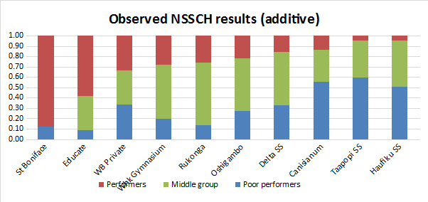 Drivers of performance in Namibian secondary education