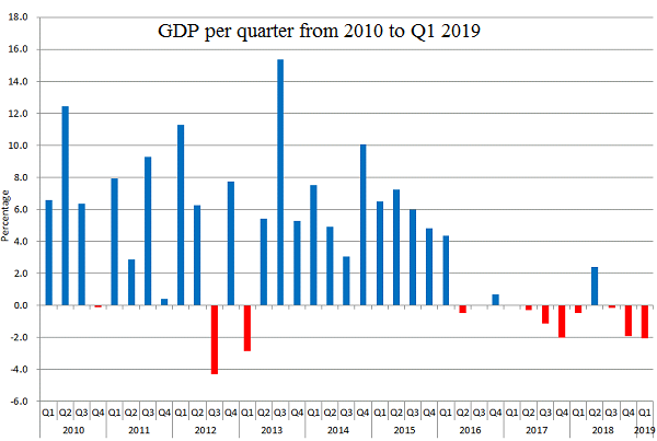 Economy keeps contracting for first quarter 2019. Fourth quarter 2018 revised down more