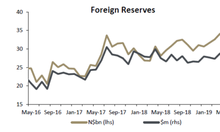 Foreign reserves dip slightly in May