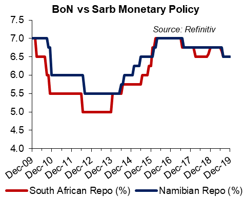 There is room for more than a 25 basis point reduction in the repo rate but not in one go