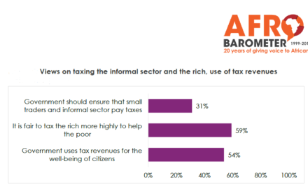 Narrow majority favours higher taxes in exchange for more government services