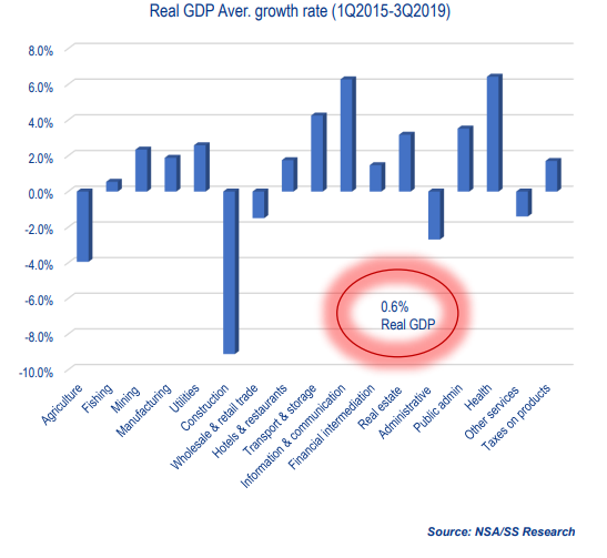 Average GDP declines in the last four years – Research Analysts