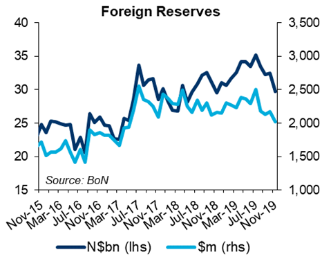 Foreign reserves fall to lowest level since May 2017