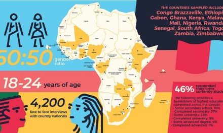 Vibrant Afro-optimism rises as new narrative from comprehensive continental youth survey