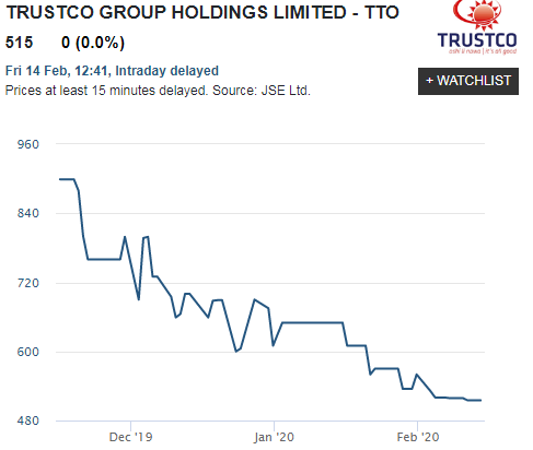 Investors punish Trustco for intangible structure of a series of complex deals