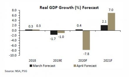 Analysts revise GDP growth forecast downward