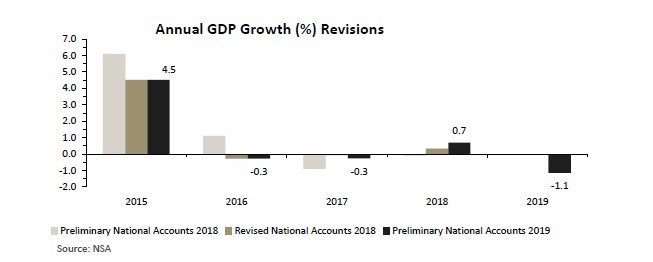 Real GDP declined by 1.1% in 2019, somewhat smaller than anticipated – expert