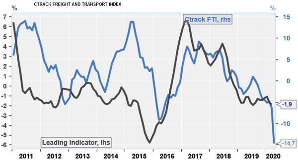 Smoothed freight and transport index registers 15% decline in April but raw data shows 40% drop