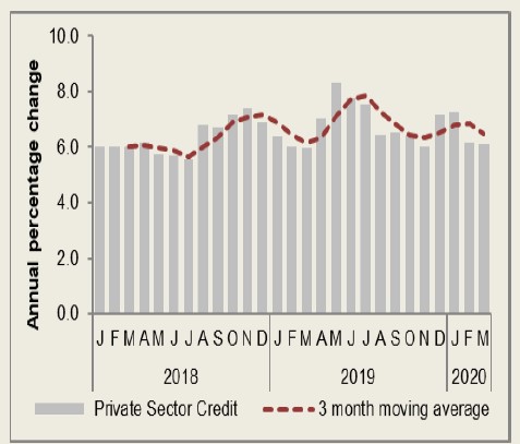 Private sector credit extension remains unchanged in March
