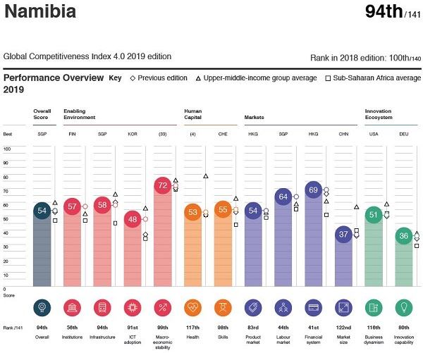 Roads Authority notices Namibian roads ranking in World Economic Forum’s Global Competitiveness Report