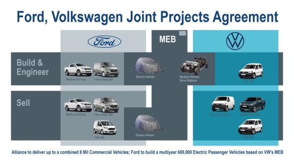 Ford, VW ink agreements for joint projects on commercial vehicles, EVs, autonomous driving