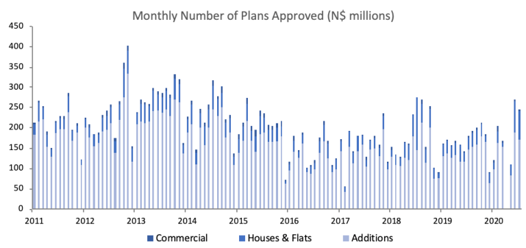Approved building plans decrease in July