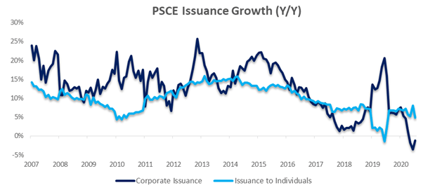 July sees robust lending to individuals as private sector credit continues to stay subdued