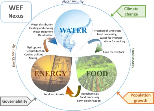 Water, energy and food security can be achieved
