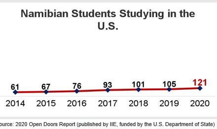 Local students studying in the U.S increase by 80% in the last five years