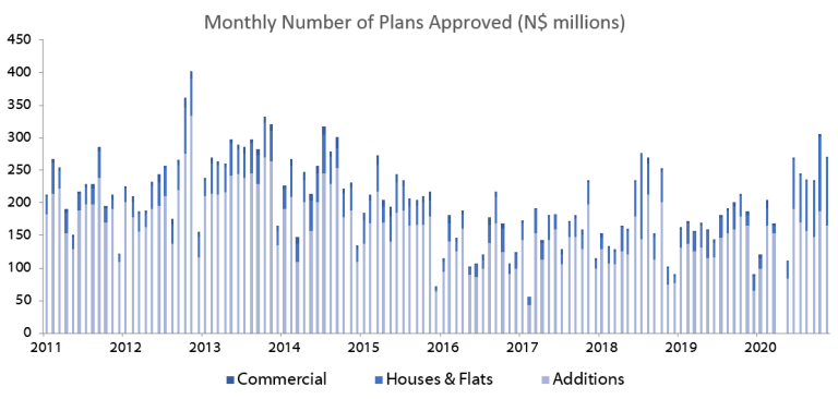 Approved building plans decrease in November