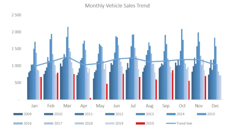 Vehicle sales increase in November