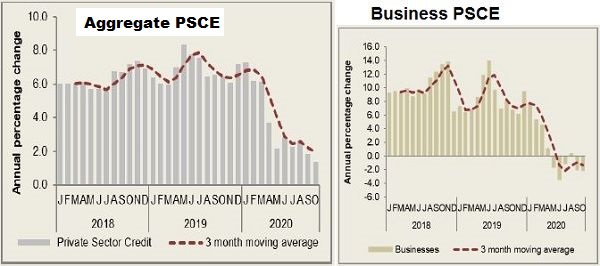 When business confidence has been destroyed, demand for credit evaporates, as can be seen in the data