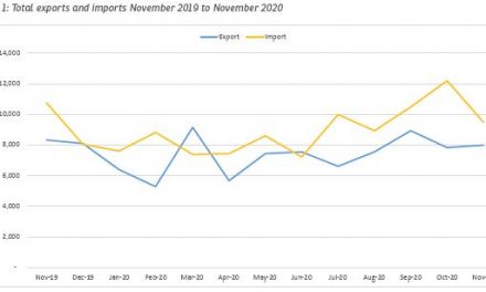 Trade balance continues to improve, mostly as a result of lower imports
