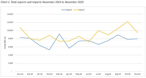 Trade balance continues to improve, mostly as a result of lower imports