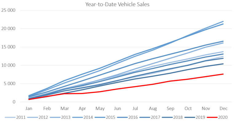 2020: A dismal year for new vehicle sales