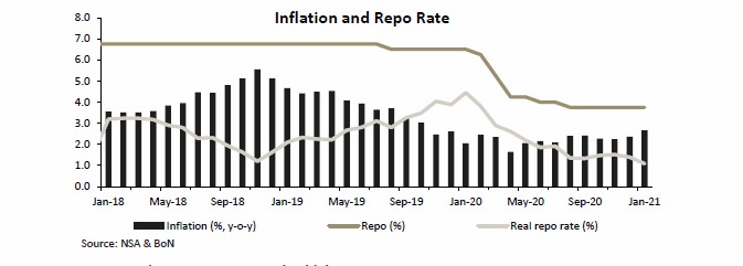 Inflation rises to 15-month high in January