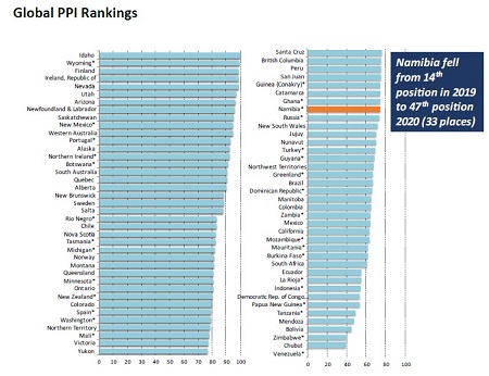 Namibia’s policy perception index score drops by 33 places globally – survey