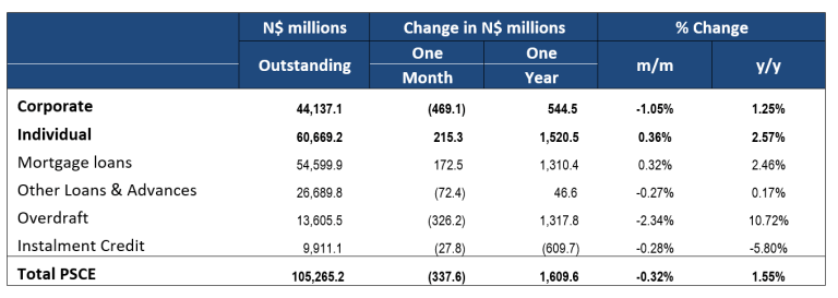 Credit extended to private sector remains subdued, decreases by N$337.6 million