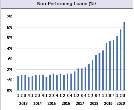 The trend  in non-performing loans hints at an avalanche bearing down on the private sector