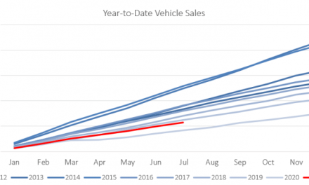 Vehicle sales decrease further in July