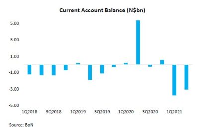 Current account deficit narrows slightly
