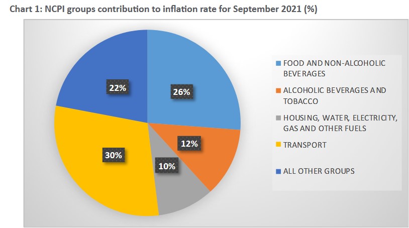 Annual inflation increases to 3.5% in September