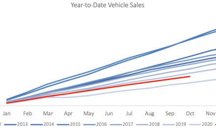 October records second lowest monthly vehicle sales in 2021