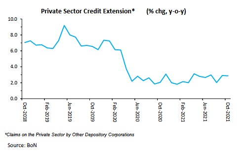 Growth in credit extended to private sector stumbles along