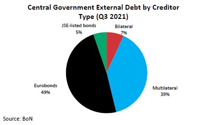 External debt climbed higher to N$8.8 billion in third quarter of 2021