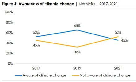 General awareness of climate change is relatively low says Afrobarometer survey