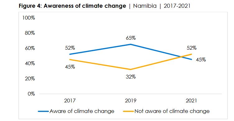 General awareness of climate change is relatively low says Afrobarometer survey