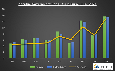 Are Namibian bonds still considered a good investment despite current market conditions?