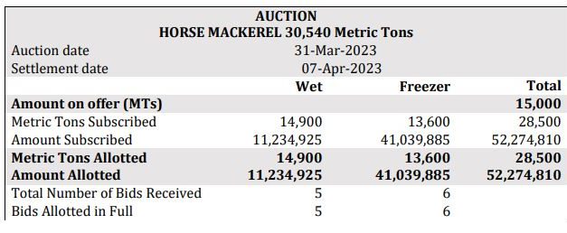 Government reels in N$52.3 million from horse mackerel auction
